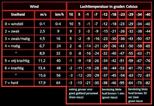 Windchill tabel
